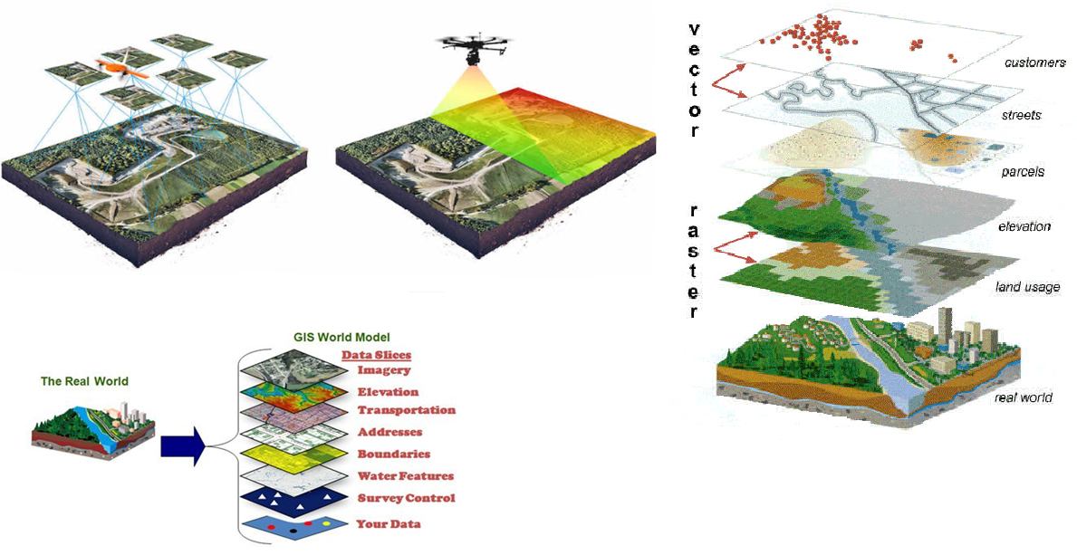 GIS World Model